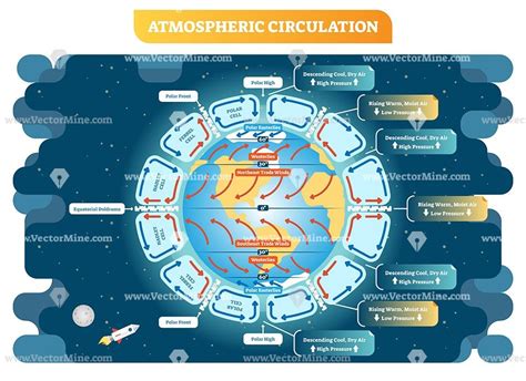 大氣環流|Atmospheric circulation